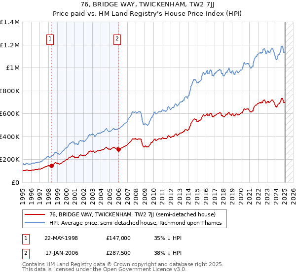 76, BRIDGE WAY, TWICKENHAM, TW2 7JJ: Price paid vs HM Land Registry's House Price Index