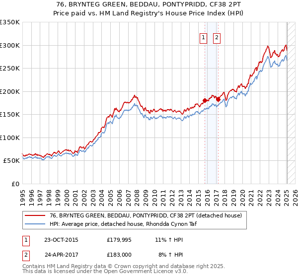 76, BRYNTEG GREEN, BEDDAU, PONTYPRIDD, CF38 2PT: Price paid vs HM Land Registry's House Price Index