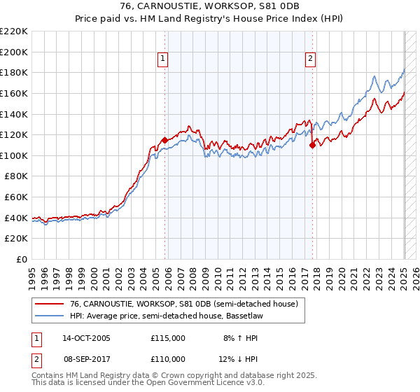 76, CARNOUSTIE, WORKSOP, S81 0DB: Price paid vs HM Land Registry's House Price Index