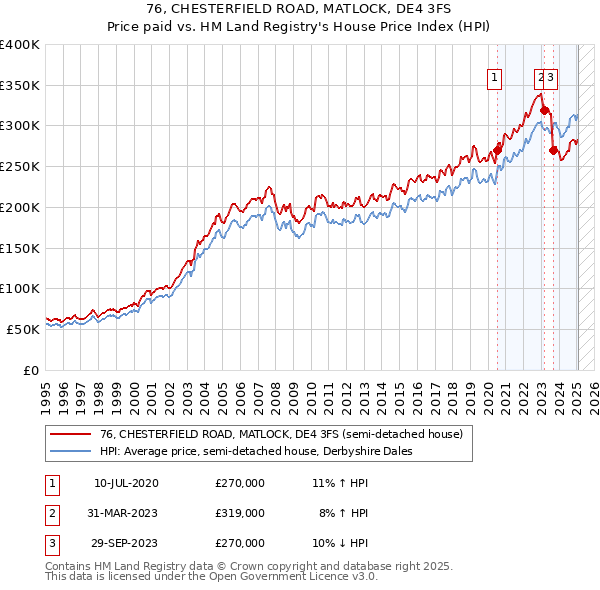 76, CHESTERFIELD ROAD, MATLOCK, DE4 3FS: Price paid vs HM Land Registry's House Price Index