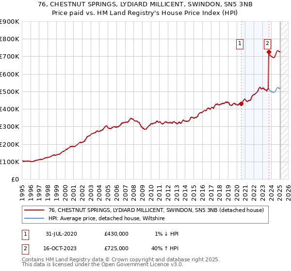 76, CHESTNUT SPRINGS, LYDIARD MILLICENT, SWINDON, SN5 3NB: Price paid vs HM Land Registry's House Price Index