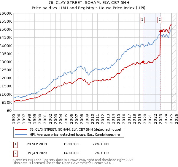 76, CLAY STREET, SOHAM, ELY, CB7 5HH: Price paid vs HM Land Registry's House Price Index