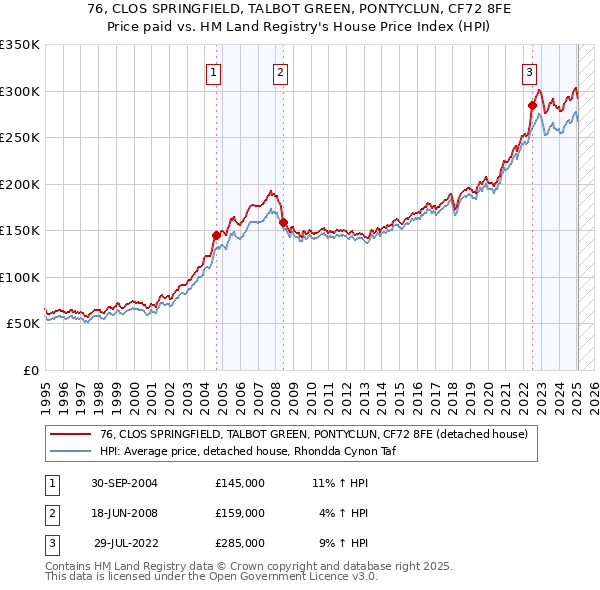 76, CLOS SPRINGFIELD, TALBOT GREEN, PONTYCLUN, CF72 8FE: Price paid vs HM Land Registry's House Price Index