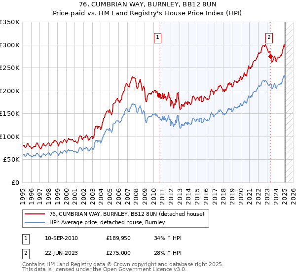 76, CUMBRIAN WAY, BURNLEY, BB12 8UN: Price paid vs HM Land Registry's House Price Index