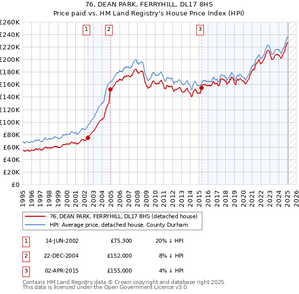 76, DEAN PARK, FERRYHILL, DL17 8HS: Price paid vs HM Land Registry's House Price Index