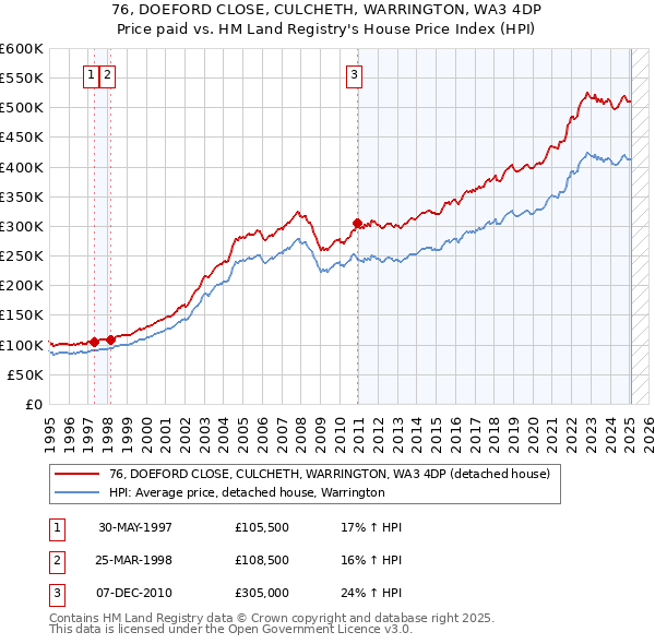 76, DOEFORD CLOSE, CULCHETH, WARRINGTON, WA3 4DP: Price paid vs HM Land Registry's House Price Index