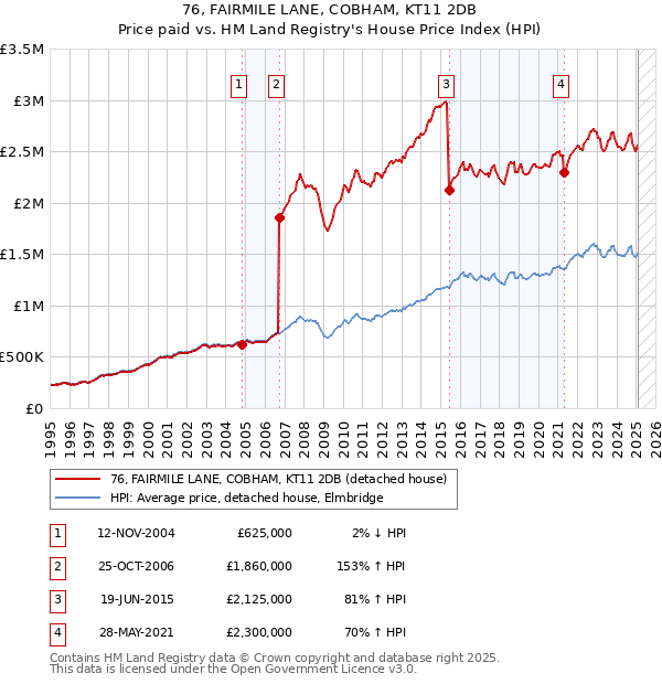 76, FAIRMILE LANE, COBHAM, KT11 2DB: Price paid vs HM Land Registry's House Price Index