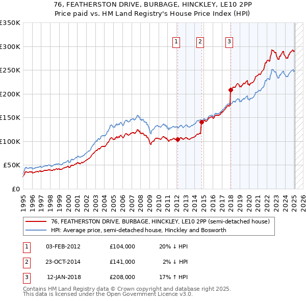 76, FEATHERSTON DRIVE, BURBAGE, HINCKLEY, LE10 2PP: Price paid vs HM Land Registry's House Price Index
