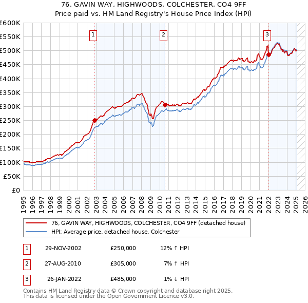76, GAVIN WAY, HIGHWOODS, COLCHESTER, CO4 9FF: Price paid vs HM Land Registry's House Price Index