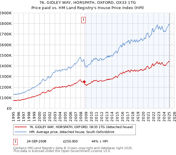 76, GIDLEY WAY, HORSPATH, OXFORD, OX33 1TG: Price paid vs HM Land Registry's House Price Index