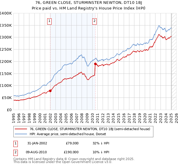 76, GREEN CLOSE, STURMINSTER NEWTON, DT10 1BJ: Price paid vs HM Land Registry's House Price Index