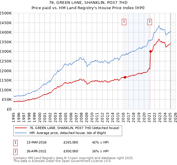76, GREEN LANE, SHANKLIN, PO37 7HD: Price paid vs HM Land Registry's House Price Index