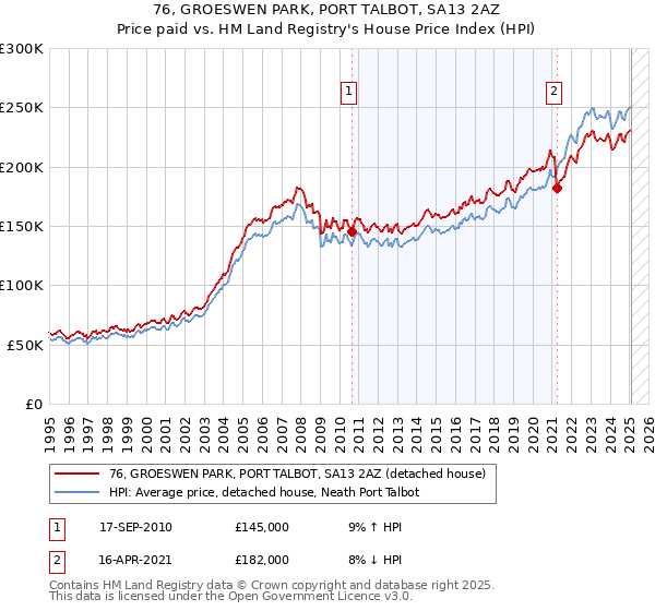 76, GROESWEN PARK, PORT TALBOT, SA13 2AZ: Price paid vs HM Land Registry's House Price Index