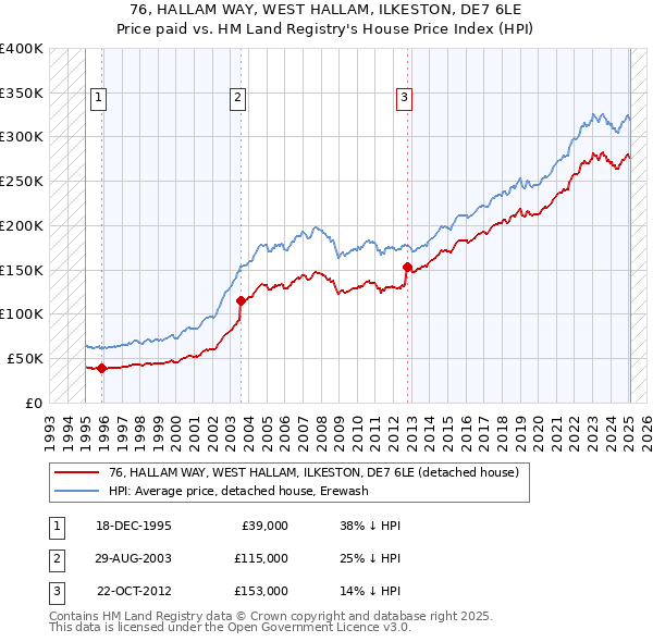 76, HALLAM WAY, WEST HALLAM, ILKESTON, DE7 6LE: Price paid vs HM Land Registry's House Price Index