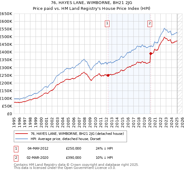 76, HAYES LANE, WIMBORNE, BH21 2JG: Price paid vs HM Land Registry's House Price Index