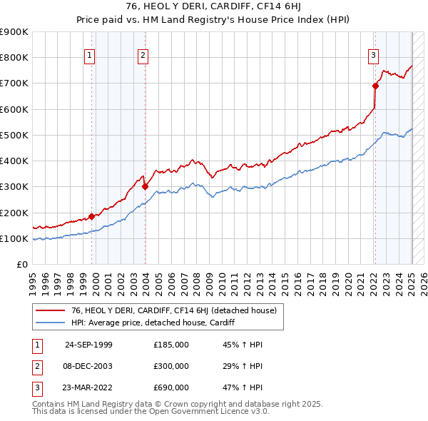 76, HEOL Y DERI, CARDIFF, CF14 6HJ: Price paid vs HM Land Registry's House Price Index