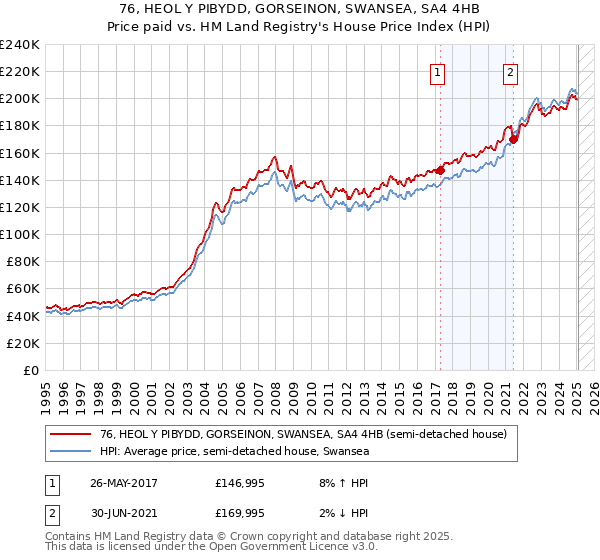 76, HEOL Y PIBYDD, GORSEINON, SWANSEA, SA4 4HB: Price paid vs HM Land Registry's House Price Index