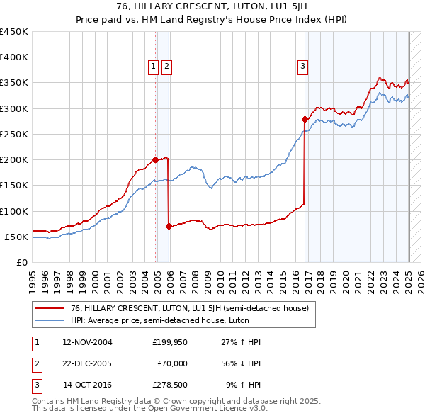 76, HILLARY CRESCENT, LUTON, LU1 5JH: Price paid vs HM Land Registry's House Price Index