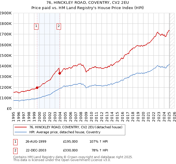 76, HINCKLEY ROAD, COVENTRY, CV2 2EU: Price paid vs HM Land Registry's House Price Index