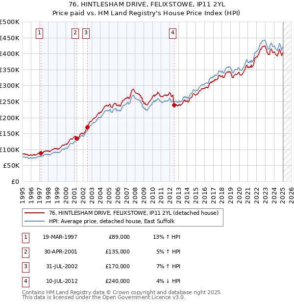 76, HINTLESHAM DRIVE, FELIXSTOWE, IP11 2YL: Price paid vs HM Land Registry's House Price Index