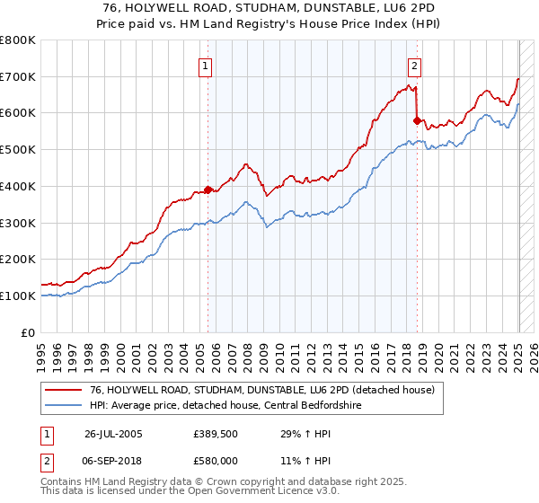 76, HOLYWELL ROAD, STUDHAM, DUNSTABLE, LU6 2PD: Price paid vs HM Land Registry's House Price Index