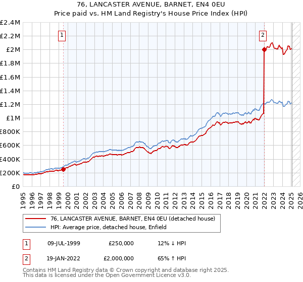 76, LANCASTER AVENUE, BARNET, EN4 0EU: Price paid vs HM Land Registry's House Price Index