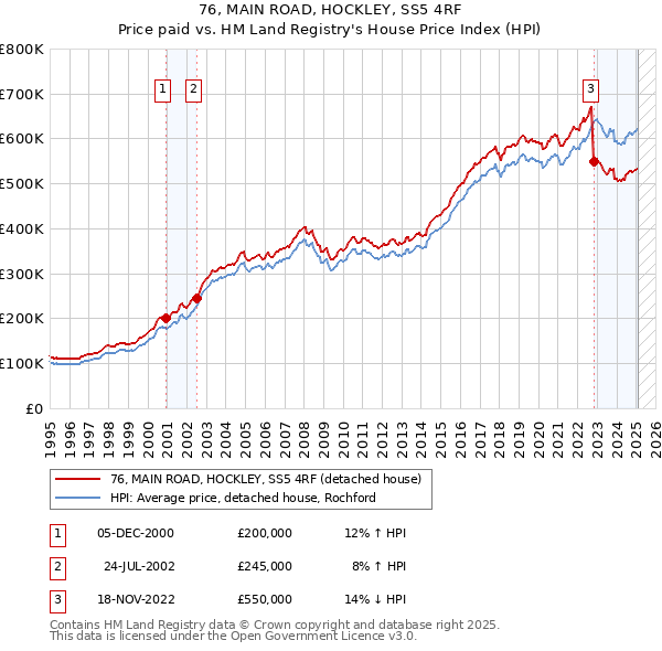 76, MAIN ROAD, HOCKLEY, SS5 4RF: Price paid vs HM Land Registry's House Price Index