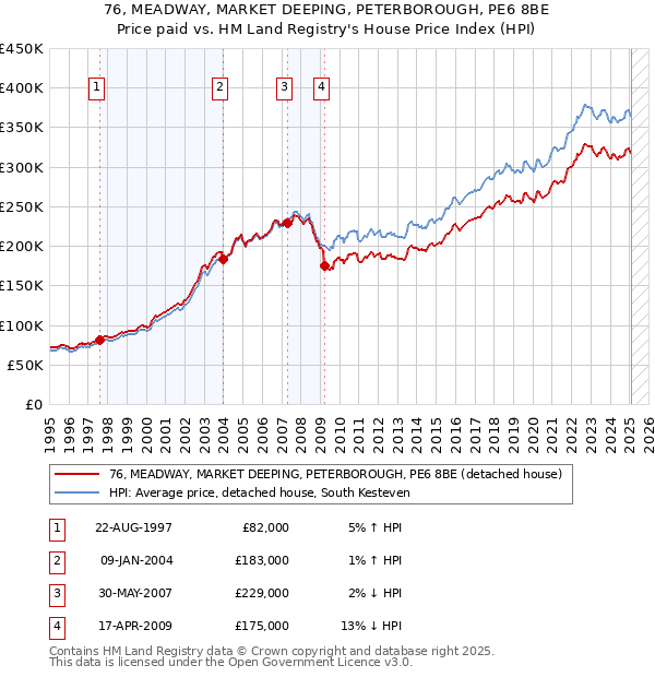 76, MEADWAY, MARKET DEEPING, PETERBOROUGH, PE6 8BE: Price paid vs HM Land Registry's House Price Index