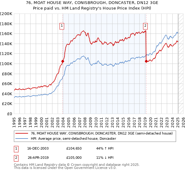 76, MOAT HOUSE WAY, CONISBROUGH, DONCASTER, DN12 3GE: Price paid vs HM Land Registry's House Price Index