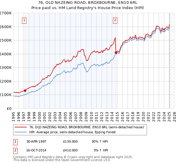 76, OLD NAZEING ROAD, BROXBOURNE, EN10 6RL: Price paid vs HM Land Registry's House Price Index