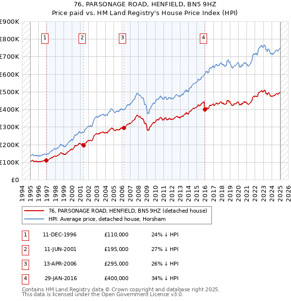 76, PARSONAGE ROAD, HENFIELD, BN5 9HZ: Price paid vs HM Land Registry's House Price Index