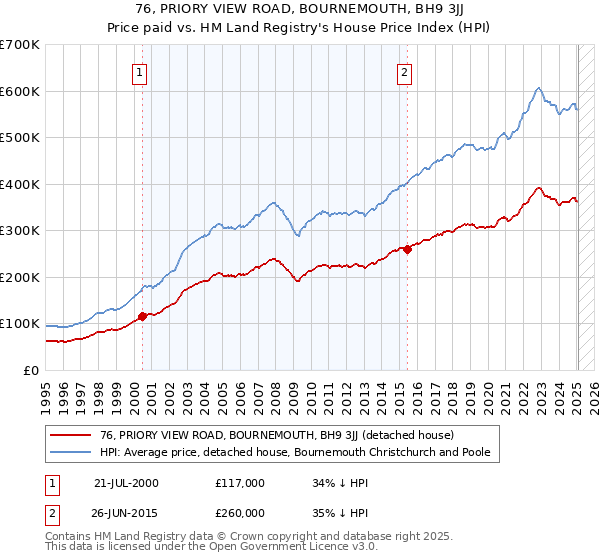 76, PRIORY VIEW ROAD, BOURNEMOUTH, BH9 3JJ: Price paid vs HM Land Registry's House Price Index