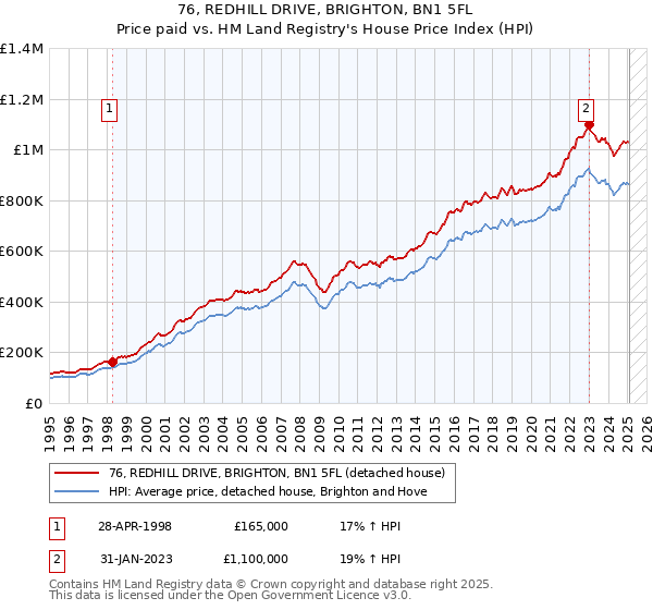76, REDHILL DRIVE, BRIGHTON, BN1 5FL: Price paid vs HM Land Registry's House Price Index