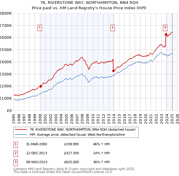 76, RIVERSTONE WAY, NORTHAMPTON, NN4 9QH: Price paid vs HM Land Registry's House Price Index