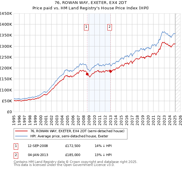 76, ROWAN WAY, EXETER, EX4 2DT: Price paid vs HM Land Registry's House Price Index