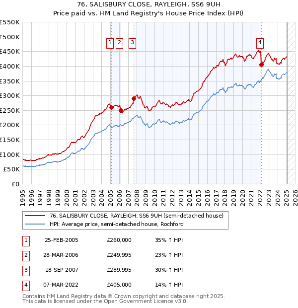 76, SALISBURY CLOSE, RAYLEIGH, SS6 9UH: Price paid vs HM Land Registry's House Price Index