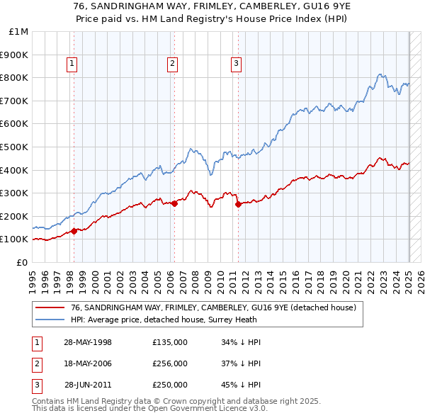 76, SANDRINGHAM WAY, FRIMLEY, CAMBERLEY, GU16 9YE: Price paid vs HM Land Registry's House Price Index