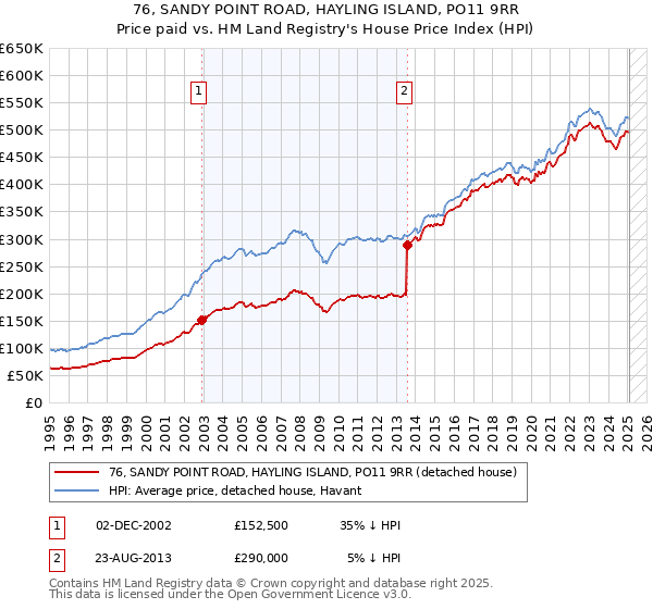 76, SANDY POINT ROAD, HAYLING ISLAND, PO11 9RR: Price paid vs HM Land Registry's House Price Index