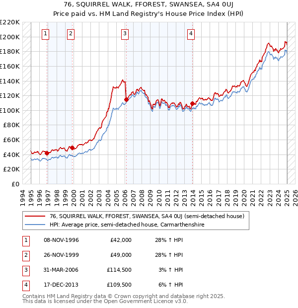 76, SQUIRREL WALK, FFOREST, SWANSEA, SA4 0UJ: Price paid vs HM Land Registry's House Price Index