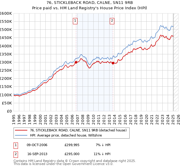 76, STICKLEBACK ROAD, CALNE, SN11 9RB: Price paid vs HM Land Registry's House Price Index