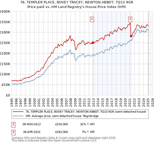 76, TEMPLER PLACE, BOVEY TRACEY, NEWTON ABBOT, TQ13 9GR: Price paid vs HM Land Registry's House Price Index