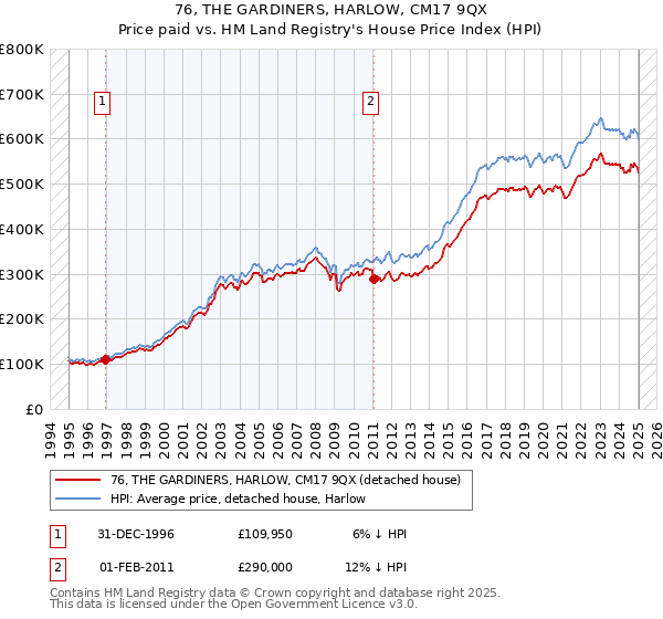 76, THE GARDINERS, HARLOW, CM17 9QX: Price paid vs HM Land Registry's House Price Index