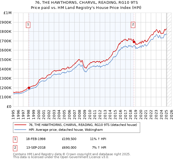 76, THE HAWTHORNS, CHARVIL, READING, RG10 9TS: Price paid vs HM Land Registry's House Price Index