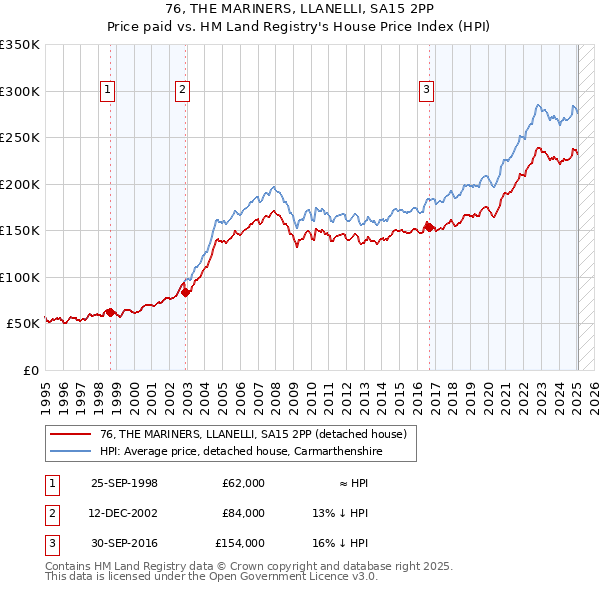 76, THE MARINERS, LLANELLI, SA15 2PP: Price paid vs HM Land Registry's House Price Index