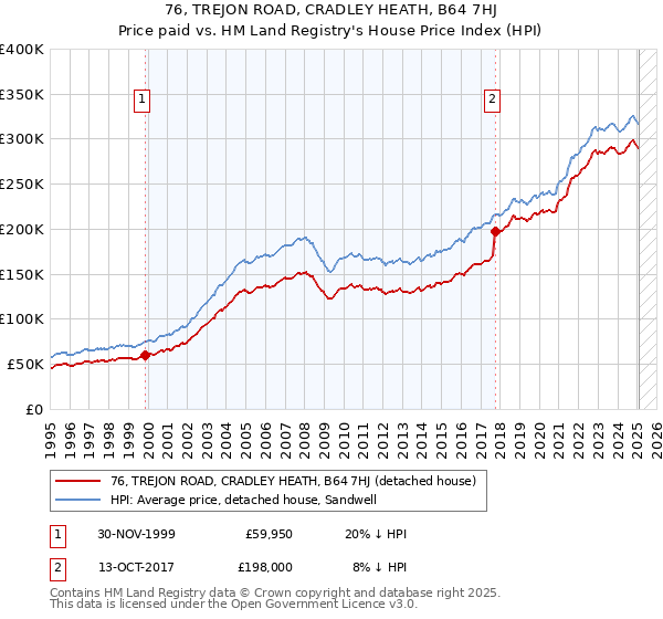 76, TREJON ROAD, CRADLEY HEATH, B64 7HJ: Price paid vs HM Land Registry's House Price Index