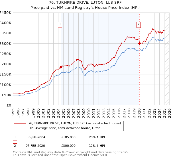 76, TURNPIKE DRIVE, LUTON, LU3 3RF: Price paid vs HM Land Registry's House Price Index