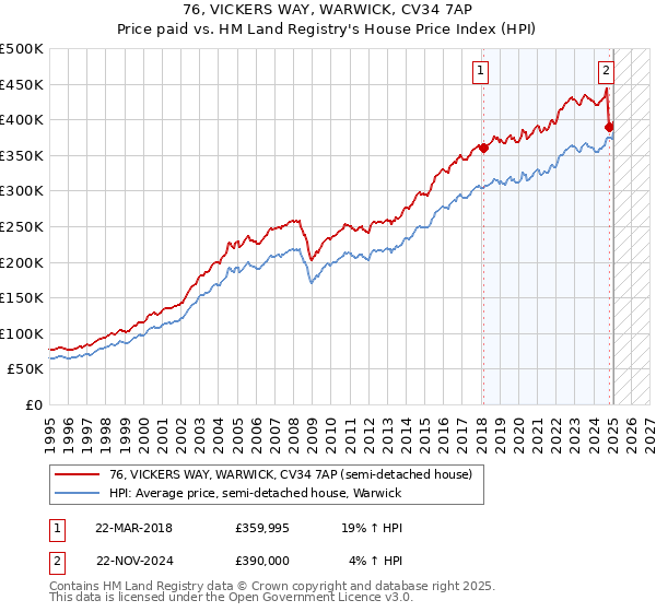 76, VICKERS WAY, WARWICK, CV34 7AP: Price paid vs HM Land Registry's House Price Index