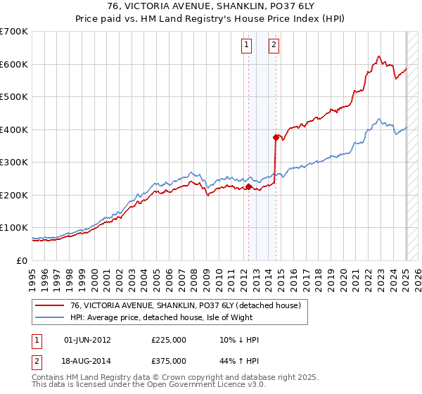 76, VICTORIA AVENUE, SHANKLIN, PO37 6LY: Price paid vs HM Land Registry's House Price Index