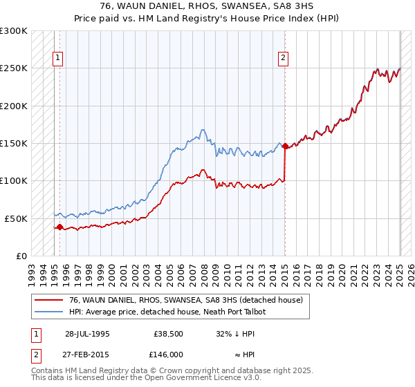 76, WAUN DANIEL, RHOS, SWANSEA, SA8 3HS: Price paid vs HM Land Registry's House Price Index