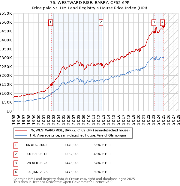 76, WESTWARD RISE, BARRY, CF62 6PP: Price paid vs HM Land Registry's House Price Index